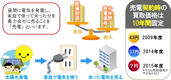 売電 設備投資 売電価格 支出 収入 電力会社 余剰電力買取 発電