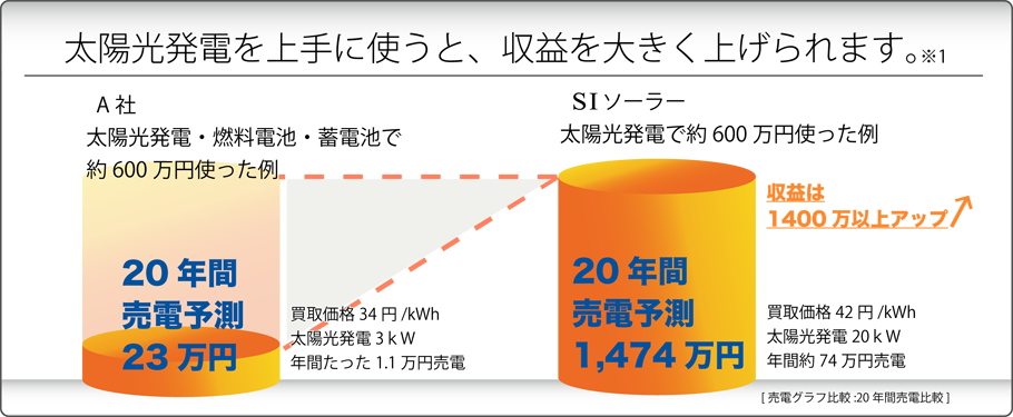 太陽光発電を上手に使うと収益を大きく上げられます。太陽光発電・燃料電池・蓄電池で約600万円使った例　SIソーラーの太陽光発電で約600万円使った例